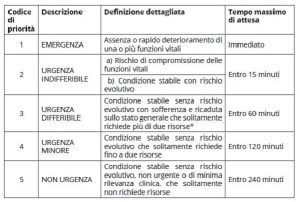 Pronto Soccorso Toscana Cambiano I Codici Di Accesso Numeri Invece