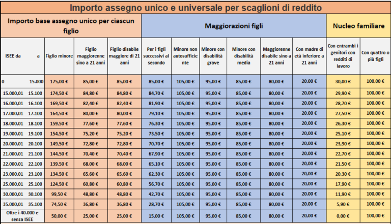 Assegno Unico 2022 A Quanto Ammonta, Come Richiederlo, Requisiti